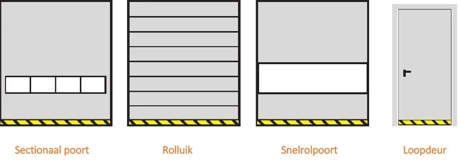 Vier verschillende deurtypen voor garages en gebouwen: sectionaal poort, rolluik, snelrolpoort en loopdeur.