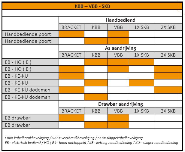 Compatibiliteitstabel voor KBB, VBB en SKB beveiligingen met verschillende handbediende poorten, aandrijvingen en drawbars.